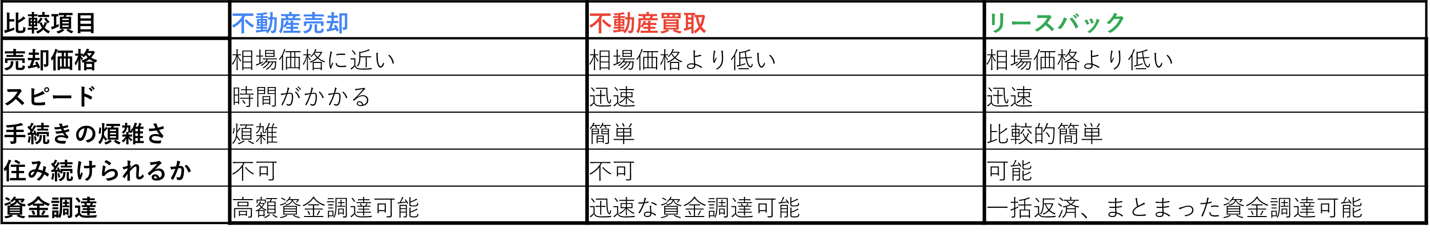 売却方法の比較