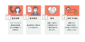 買取の流れ