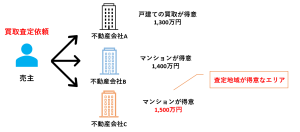 不動産買取査定