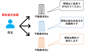 不動産買取査定