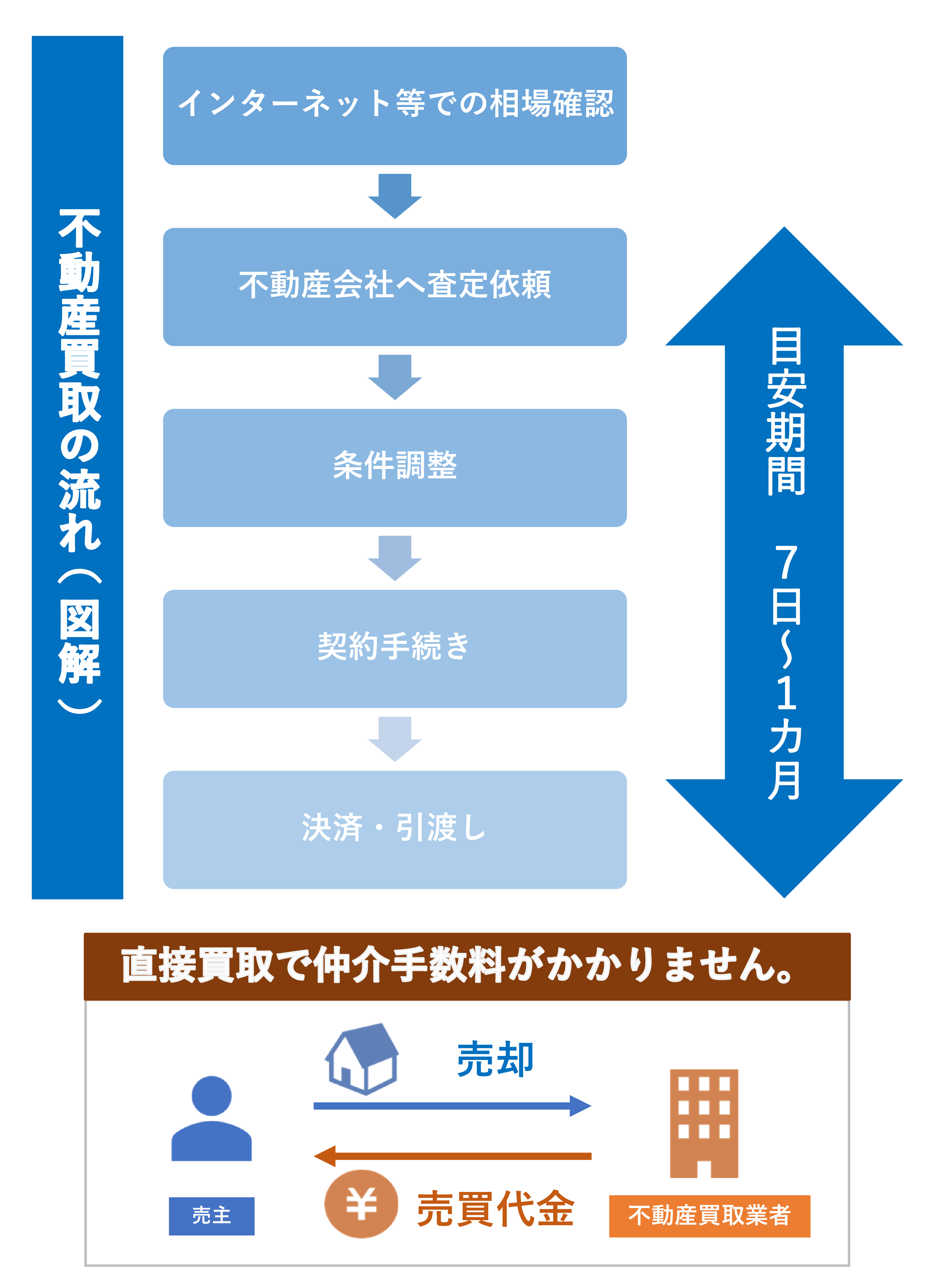 不動産買取の流れ(図解)。相場確認、査定依頼、条件調整、契約手続き、決済・引き渡し。目安期間は7日〜1ヶ月。直接買取で仲介手数料がかかりません。