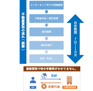 不動産買取の流れ(図解)。相場確認、査定依頼、条件調整、契約手続き、決済・引き渡し。目安期間は7日〜1ヶ月。直接買取で仲介手数料がかかりません。