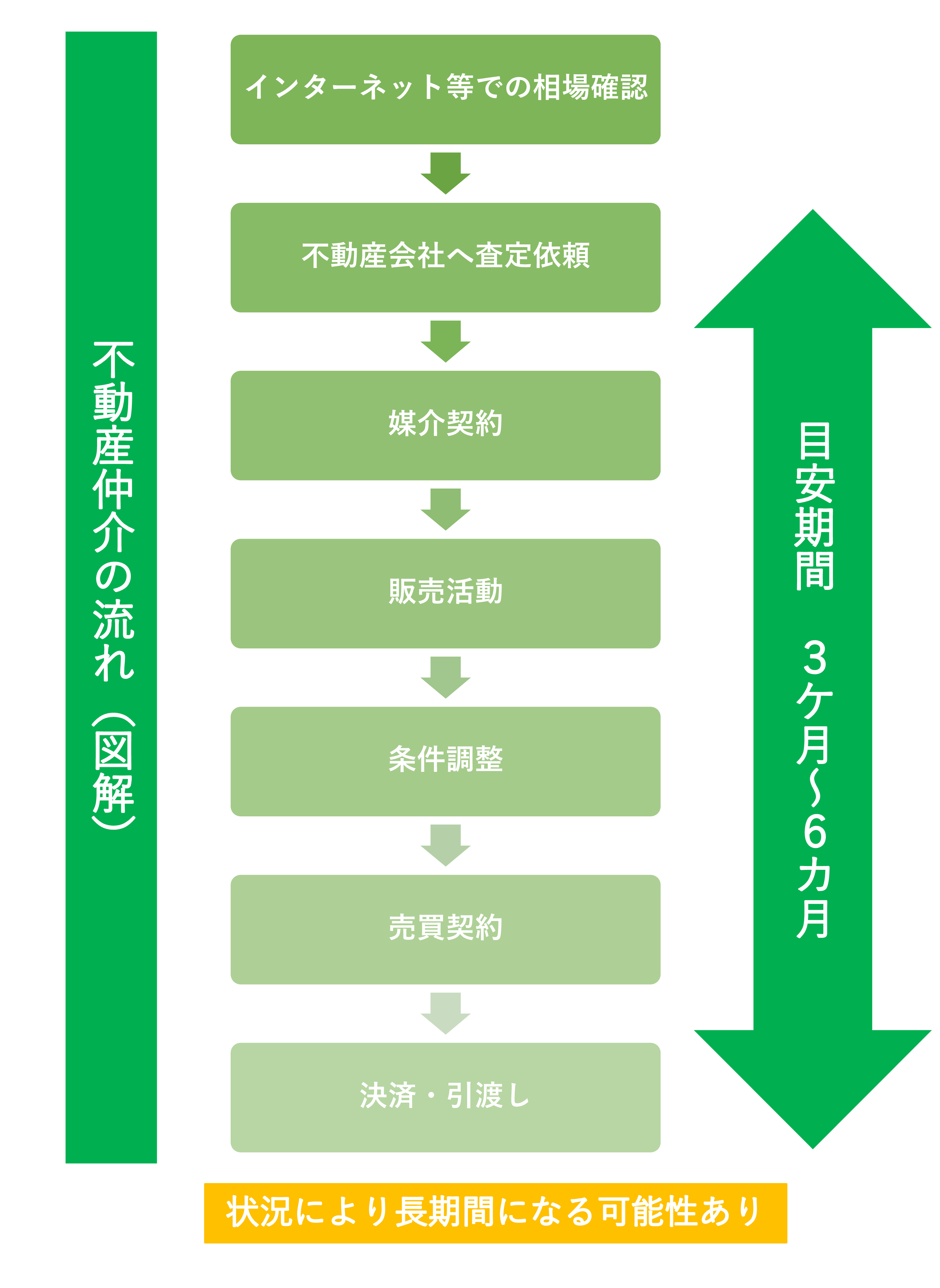 不動産仲介・売却の流れ(図解)。相場確認、査定依頼、内科医契約、販売活動、条件調整、売買契約、決済・引き渡し。目安期間は3ヶ月〜6ヶ月。