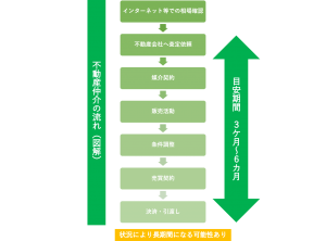 不動産仲介・売却の流れ(図解)。相場確認、査定依頼、内科医契約、販売活動、条件調整、売買契約、決済・引き渡し。目安期間は3ヶ月〜6ヶ月。