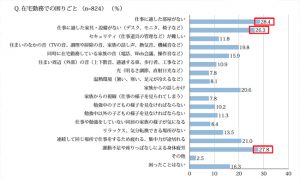 在宅勤務の困りごと