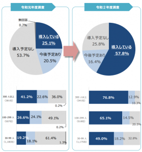 リモートワークの導入