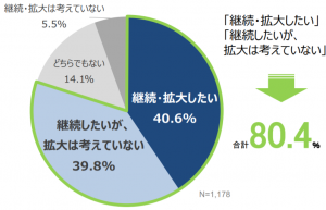 リモートワークの導入