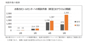 お客さまコールセンターへの相談件数(新型コロナウイルス関連)
