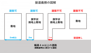 階段物件の説明(接道義務について)