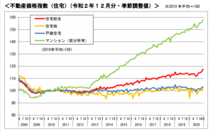 オリンピック 不動産価格指数