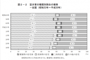 空き家ー建て方別