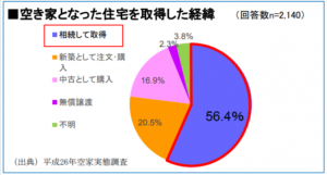 空き家取得の経緯