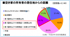 空き家相続ー距離