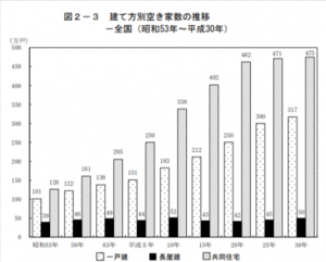 空き家ー建て方別