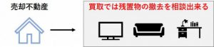買取の残置物