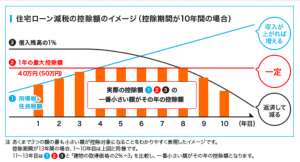 住宅ローン控除のイメージ