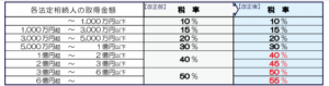 相続税率