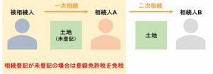 登録免許税の免税