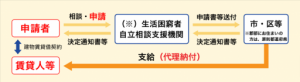 住宅確保給付金
