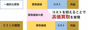 一般的な買取とセンチュリー21の買取比較