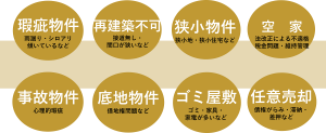 瑕疵物件、再建築不可、狭小物件、空き家、事故物件、底地、ゴミ屋敷、任意売却物件の買取をしています。