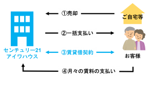 リースバックとは