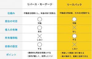 リースバックとリバースモーゲージの比較