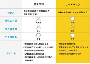 任意売却とリースバックの比較