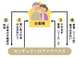 センチュリー21のリースバックの仕組み