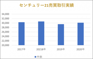 センチュリー21売買取引実績