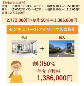 センチュリー21アイワハウスの仲介手数料割引取引の取引