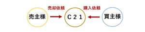 センチュリー21アイワハウスの不動産の買取から販売までの流れ