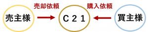 センチュリー21アイワハウスの不動産の買取から販売までの流れ