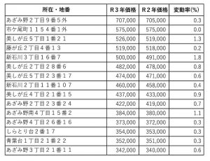 横浜市青葉区土地平均価格