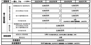 令和4年改正住宅ローン控除