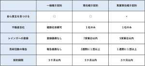 媒介契約比較表