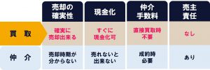買取と仲介の比較