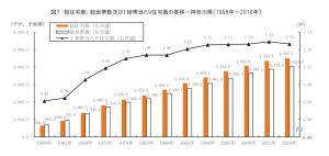 神奈川県の住宅総数
