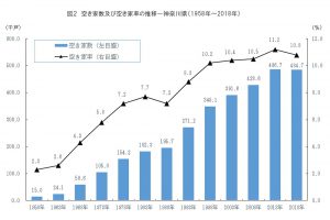 神奈川県の空室率