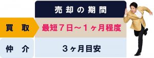 売却期間