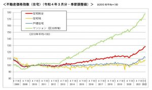 不動産価格指数