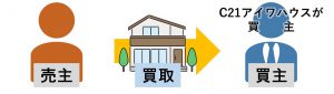 センチュリー21の不動産買取