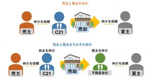センチュリー21の不動産売却