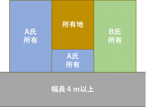 袋地・囲繞地