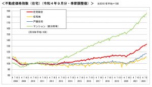 不動産価格指数