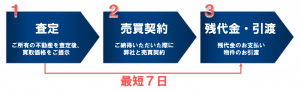 不動産買取の流れ