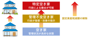 特定空き家・管理不全空き家