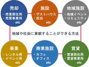 空き家の活用方法