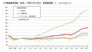 国土交通省・不動産価格指数