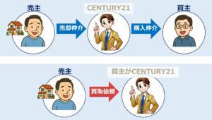 不動産売却と不動産買取の流れの違い
